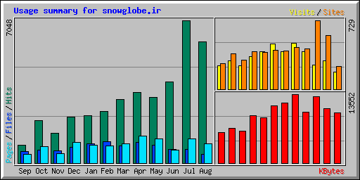 Usage summary for snowglobe.ir